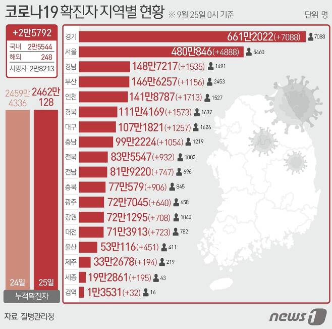 25일 질병관리청 중앙방역대책본부에 따르면 이날 0시 기준 국내 코로나19 누적 확진자는 2만5792명 증가한 2462만128명으로 나타났다. 신규 확진자 2만5792명(해외유입 248명 포함)의 신고 지역은 경기 7068명(해외 20명), 서울 4884명(해외 4명), 인천 1636명(해외 77명), 경북 1553명(해외 20명), 경남 1521명(해외 14명), 대구 1253명(해외 4명), 부산 1148명(해외 8명), 충남 1050명(해외 4명), 전북 921명(해외 11명), 충북 893명(해외 13명), 전남 743명(해외 4명), 대전 712명(해외 11명), 강원 701명(해외 7명), 광주 636명(해외 4명), 울산 446명(해외 5명), 세종 192명(해외 3명), 제주 187명(해외 7명), 검역 과정 32명이다. ⓒ News1 이지원 디자이너