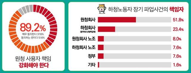 직장인 1,000명을 대상으로 설문조사를 진행한 결과, 원청 사용자 책임을 강화해야 한다는 응답이 전체의 90% 가까운 것으로 분석됐다. 직장갑질119 제공