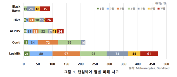 월별 랜섬웨어 피해 사고 현황. [사진=KARA ]