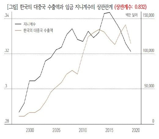 한국의 대중국 수출액과 지니계수 상관관계. 최병천 제공