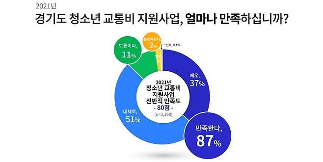 경기도 청소년 교통비 지원사업 만족도 조사.|경기도 제공