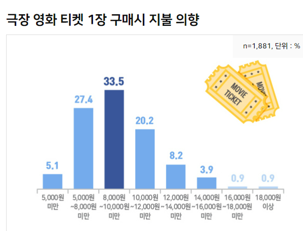 자료 및 그래픽 출처: 영화진흥위원회 '2020-2021년 영화소비자 행태조사' · "한국영화"