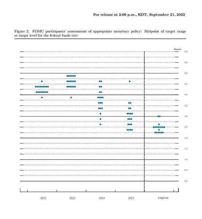 연준 회의 참석자들 기준금리 전망치를 담은 점도표(2022/2023/2024/2025/장기전망) 연준 홈페이지 참고