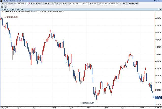 S&P500지수 연초 이후 현재까지 흐름