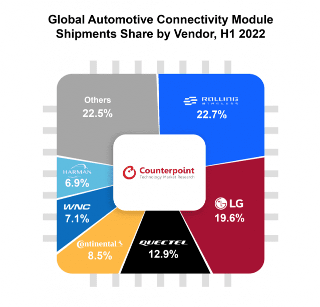 2022년 1분기 전세계 자동차 통신 모듈 점유율(자료=카운터포인트)