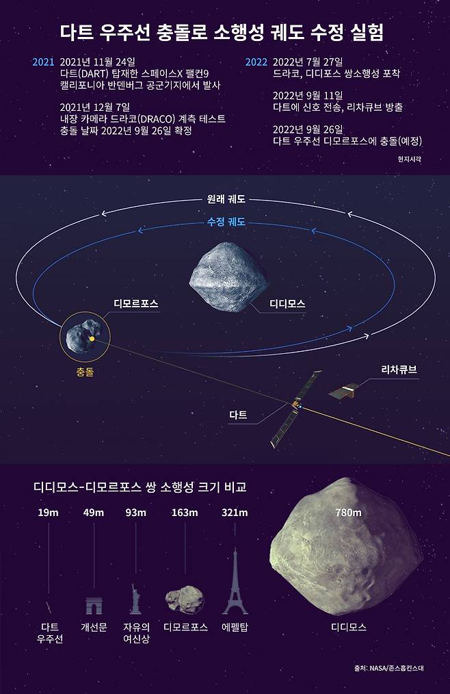 다트 미션 타임라인 및 디디모스-디모르포스 쌍소행성. 사진=미 항공우주국(NASA)/존스홈킨스대. 그래픽=최성훈 기자