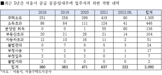 자료: 송재호 더불어민주당 의원실 제공.