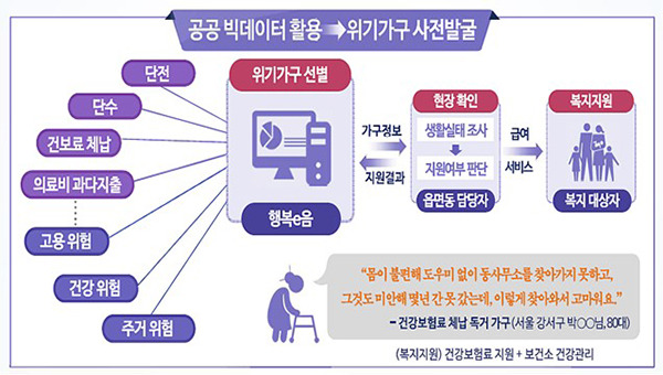 빅데이터를 활용한 복지사각지대 발굴 업무 절차