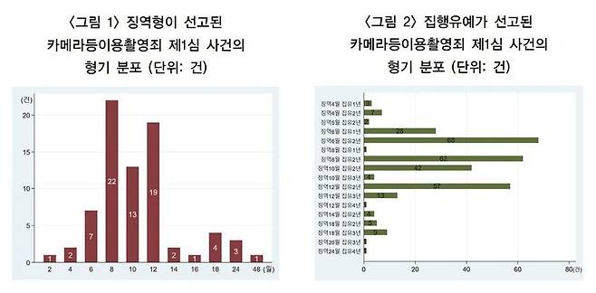 불법촬영 집행유예 선고 때 형량은 ‘징역 6개월에 집행유예 2년’(22.1%)과 ‘징역 8개월에 집행유예 2년’(20.2%)이 많았다. 논문 ‘카메라 등 이용 촬영죄 형종(형의 종류) 결정의 영향 요인’ 갈무리