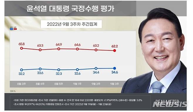 [서울=뉴시스]리얼미터 윤석열 대통령 국정수행 평가 9월3주차 집계. 리얼미터 제공