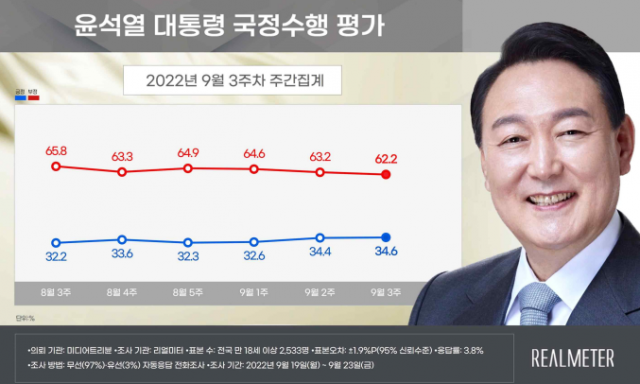 /자료제공=리얼미터