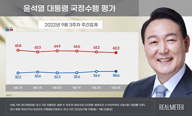 ⓒ 리얼미터 제공