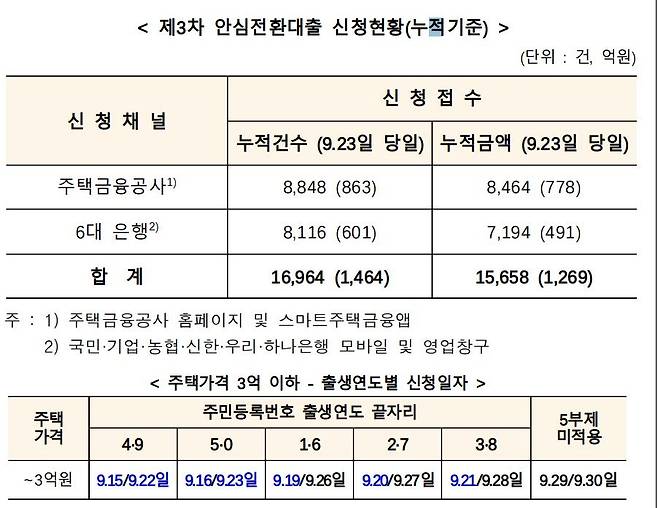 안심전환대출 신청 현황 [주택금융공사 제공.재판매 및 DB 금지]