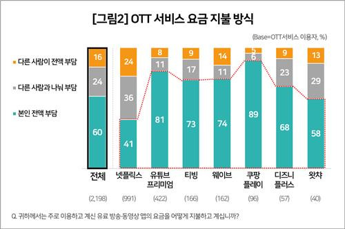 OTT 서비스 요금 지불 방식 [컨슈머인사이트 제공. 재판매 및 DB 금지]