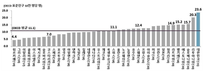 OECD 국가 자살률 비교. 파란색 막대가 대한민국. [표=보건복지부]