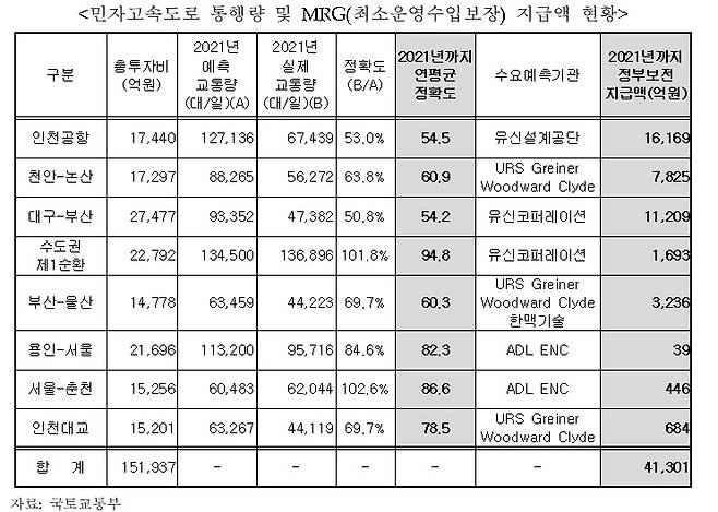 민자고속도로 통행량 및 MRG 지급액 현황(김선교 의원실 제공)