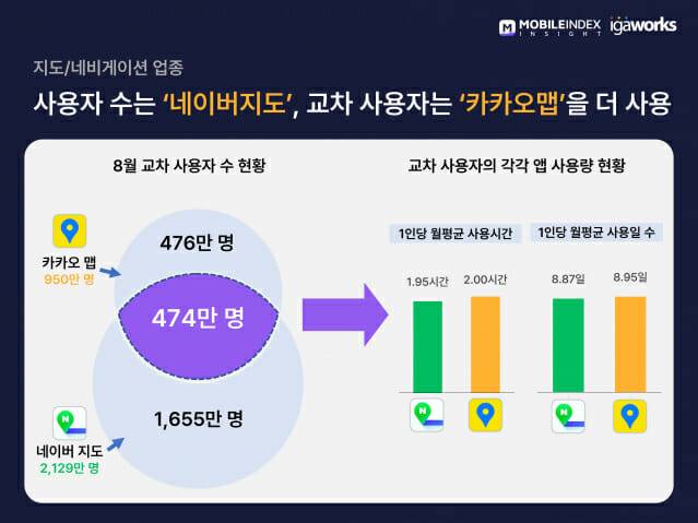 네이버·카카오 지도 앱 분석 결과, 사용자 수는 ‘네이버지도’가 높고, 교차 사용자는 ‘카카오맵’을 더 사용한 것으로 분석됐다.