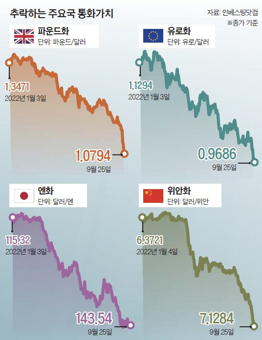 추락하는 주요국 통화가치