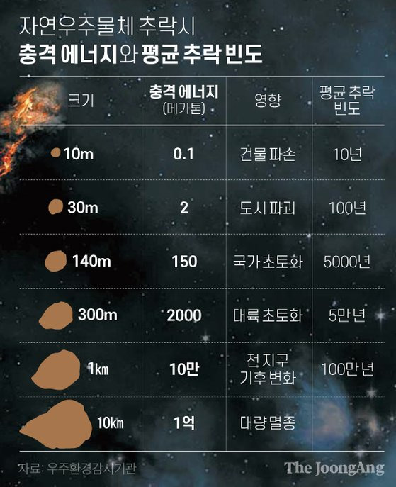 자연우주물체 추락시 충격 에너지와 평균 추락 빈도 그래픽 이미지. [자료제공=우주환경감시기관]