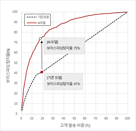 최근 2년 현대캐피탈 고객을 대상으로 보이스피싱 탐지율을 시뮬레이션한 결과, AI 피해예측 시스템을 적용하면 탐지율이 41%에서 75%로 상승한 것으로 나타났다. [사진 제공 = 현대캐피탈]