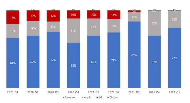 2020년 1분기~2022년 1분기 브랜드별 국내 스마트폰 점유율. [자료 출처 = 카운터포인트리서치]