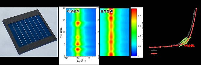 삼성분계 광활성층을 도입한 고효율 유기태양전지 모듈 사진(왼쪽), 삼성분계 광활성층의 균일성(가운데), 모듈 성능(오른쪽).[KIST 제공]