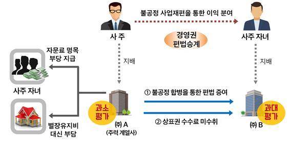 [세종=뉴시스 ] 불공정 합병을 통해 자녀에게 경영권을 편법 승계하고, 부당 내부거래를 통해 자녀 지배법인에 이익을 몰아준 사례. 2022.09.27. (자료=국세청 제공) *재판매 및 DB 금지