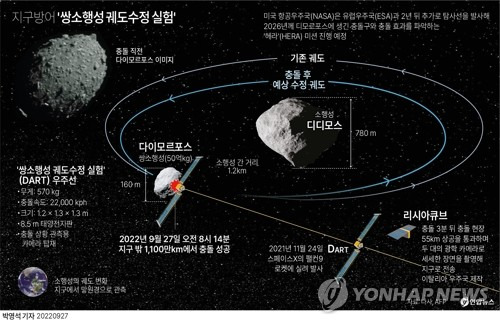 [그래픽] 지구방어 '쌍소행성 궤도수정 실험' (서울=연합뉴스) 박영석 기자 = zeroground@yna.co.kr
    트위터 @yonhap_graphics  페이스북 tuney.kr/LeYN1