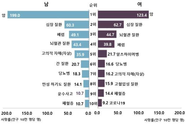 성별 사망원인 [통계청 제공]