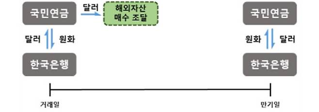 한국은행과 국민연금의 외환스와프 거래 구조. (자료=국민연금)