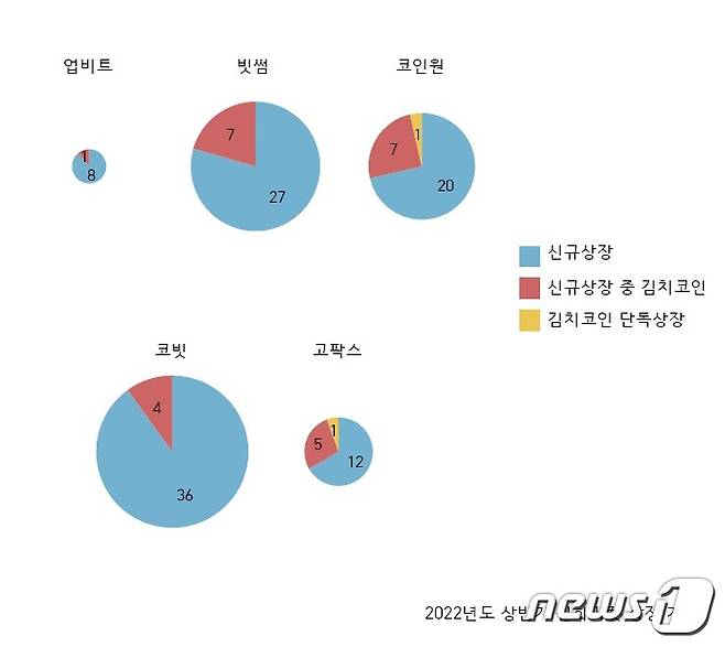 <뉴스1>이 올해 상반기 원화마켓을 운영하는 국내 5대 거래소의 원화마켓 신규 상장 건수를 분석한 결과, '김치코인' 단독상장은 코인원과 고팍스에 각각 1건씩 총 2건인 것으로 드러났다.
