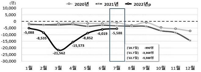 전국 월별 자연증가 추이(통계청 제공)