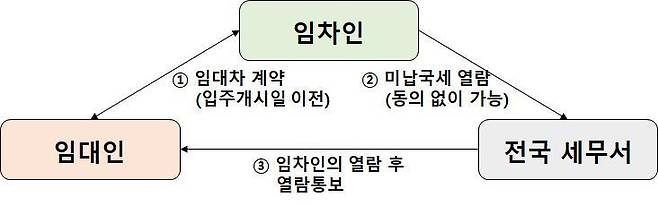 미납국세 열람 적용 방식(기획재정부 제공).