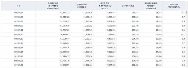 증시자금 추이. (금융투자협회 제공)/뉴스1