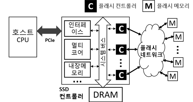 김동준 교수팀이 개발한 네트워크 기술이 적용된 SSD시스템 반도체의 구조 모식도. /한국과학기술원(KAIST) 제공