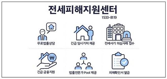 센터에는 변호사, 법무사, 공인중개사, HUG 직원 등 10여명이 상주하면서, 무료 법률 상담을 제공하고 전세 피해자에 대한 각종 지원 프로그램을 안내하게 된다.ⓒ국토부