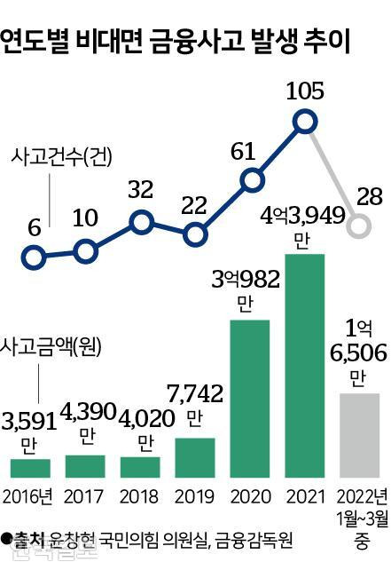 연도별 비대면 금융사고 발생 추이. 그래픽=신동준 기자