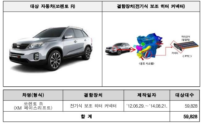 전기식 보조 히터 커넥터 문제로 자발적 리콜에 들어간 쏘렌토 R(2012년 6월 29일~2014년 8월 21일 제작). 국토교통부 제공