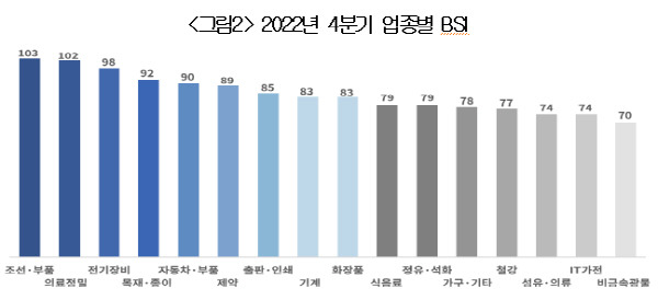 2022년 4분기 업종별 BSI. 대한상의 제공