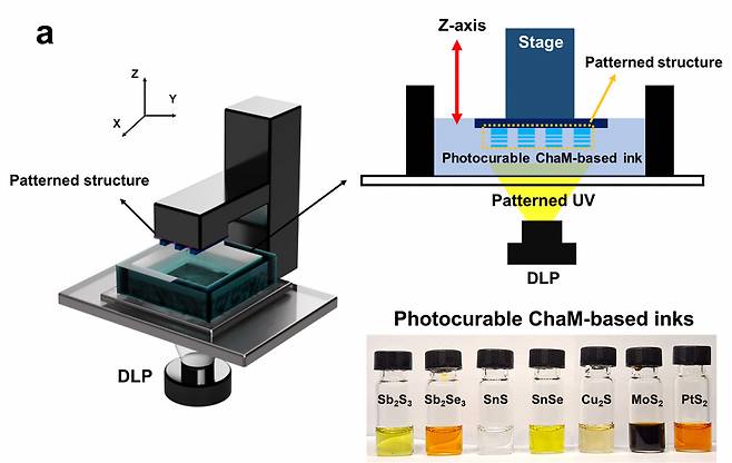 광경화성 무기 반도체 잉크를 이용한 광학인쇄공정.[UNIST 제공]