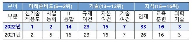 2021~2022년 한국의 '세계 디지털경쟁력 평가' 순위 변동 추이. (사진=과학기술정보통신부 제공) *재판매 및 DB 금지