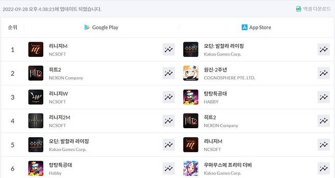 [서울=뉴시스] 28일 모바일인덱스 기준 구글플레이스토어와 애플 앱스토어 매출 순위 현황.  (사진=모바일인덱스 캡쳐).2022.09.28 *재판매 및 DB 금지