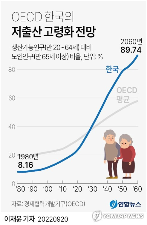 [그래픽] OECD 한국의 저출산 고령화 전망