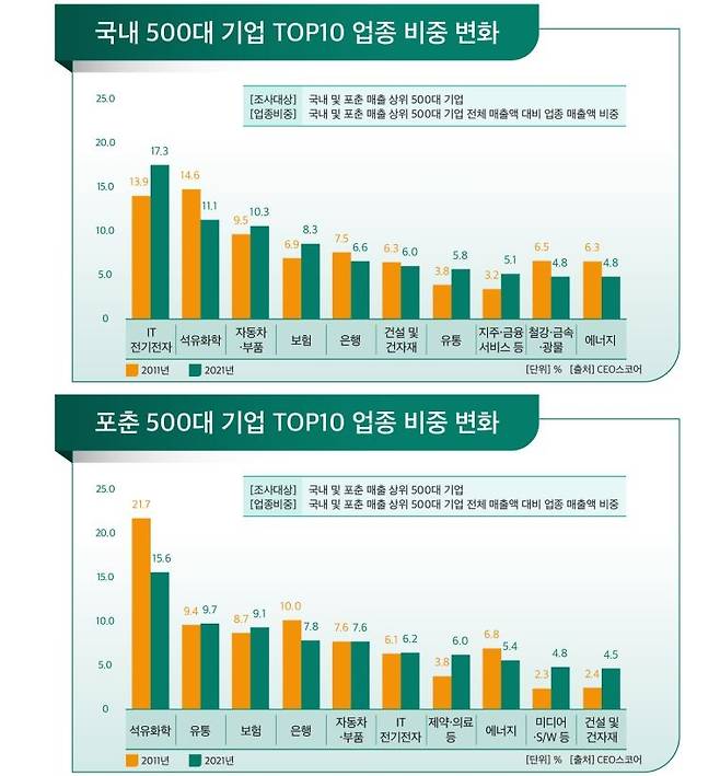 국내 500대 기업 상위 10대 업종 비중 변화 [CEO스코어 제공. DB 및 재판매 금지]