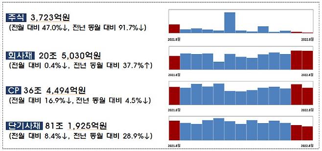 그래픽=금융감독원.