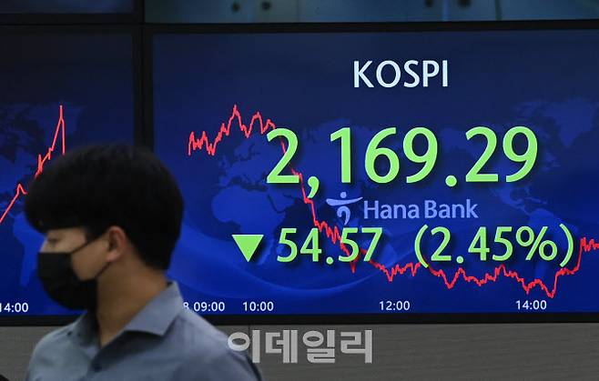 [이데일리 방인권 기자] 코스피가 2년 2개월만에 2200선이 아래로 마감한 28일 서울 중구 명동 하나은행 딜링룸에서 직원들이 업무를 보고 있다. 이날 코스피 지수는 전날 종가와 비교해 54.57포인트(2.45%) 하락한 2169.29선으로 코스닥 지수는 24.24포인트(3.47%) 하락한 637.87로 마감했다. 원·달러 환율은 전날보다 17.4원 오른 1439.9원으로 거래를 마쳤다.