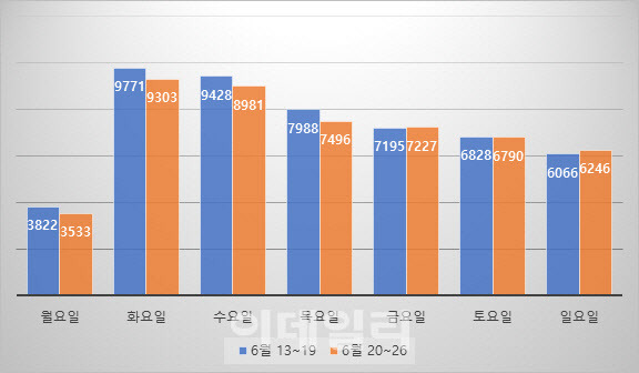 6월 13~19일과 6월 20~26일 요일별 확진자 비교. 24일 이후 전주 대비 확진자수 증가가 나타나고 있다. (자료=질병관리청·단위=명)