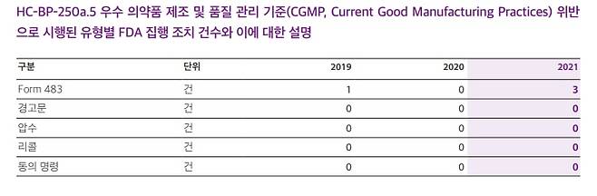 SK바이오팜이 지속가능경영보고서를 통해 공개한 우수 의약품 제조 및 품질 관리 기준 위반으로 시행된 미국 식품의약국(FDA) 집행 조치 건수. 지난해 폼(Form) 483 3건을 받았다고 표기돼있다. /SK바이오팜 지속가능경영보고서