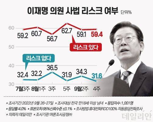 이재명 더불어민주당 대표가 "'사법 리스크'가 있다"고 생각하는 국민의 비율이 2주전 설문에 비해 0.3%p 상승하며 59.4%에 이르렀다. "'사법 리스크'가 없다"는 2주전 대비 2.7%p 하락하며 31.6%에 그쳤다. ⓒ데일리안 박진희 그래픽디자이너