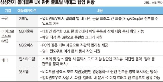 "구글·메타 등 빅테크와 협업… 폴더블폰 사용자경험